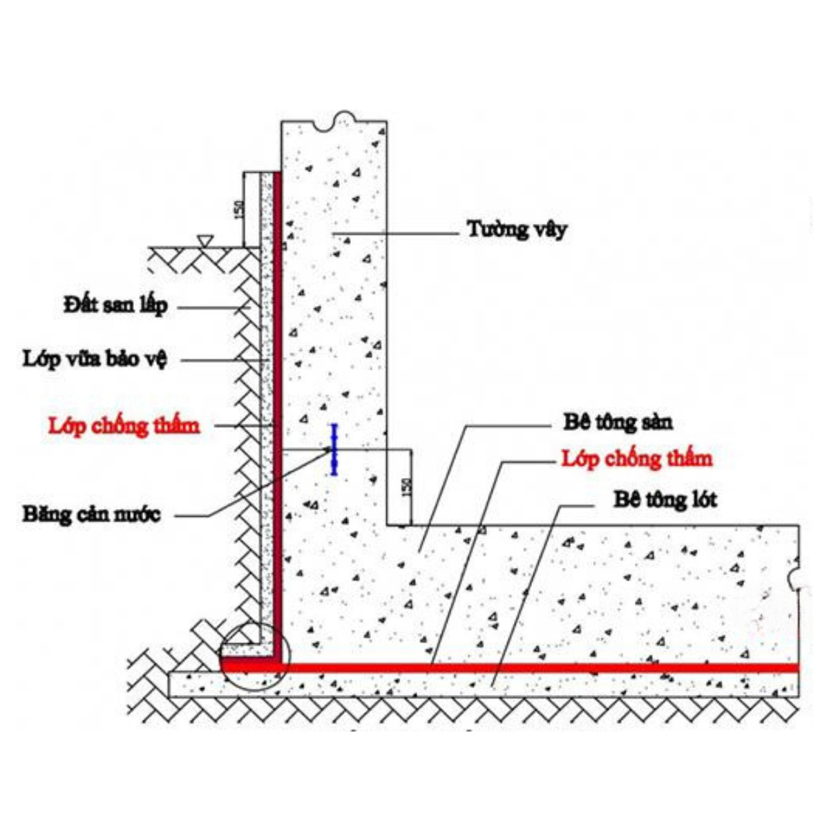 Sơ đồ chống thấm thuận 