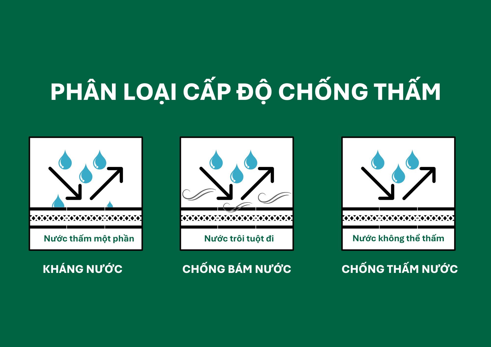 3 cấp độ chống thấm: Kháng nước, Chống bám nước và Chống thấm nước