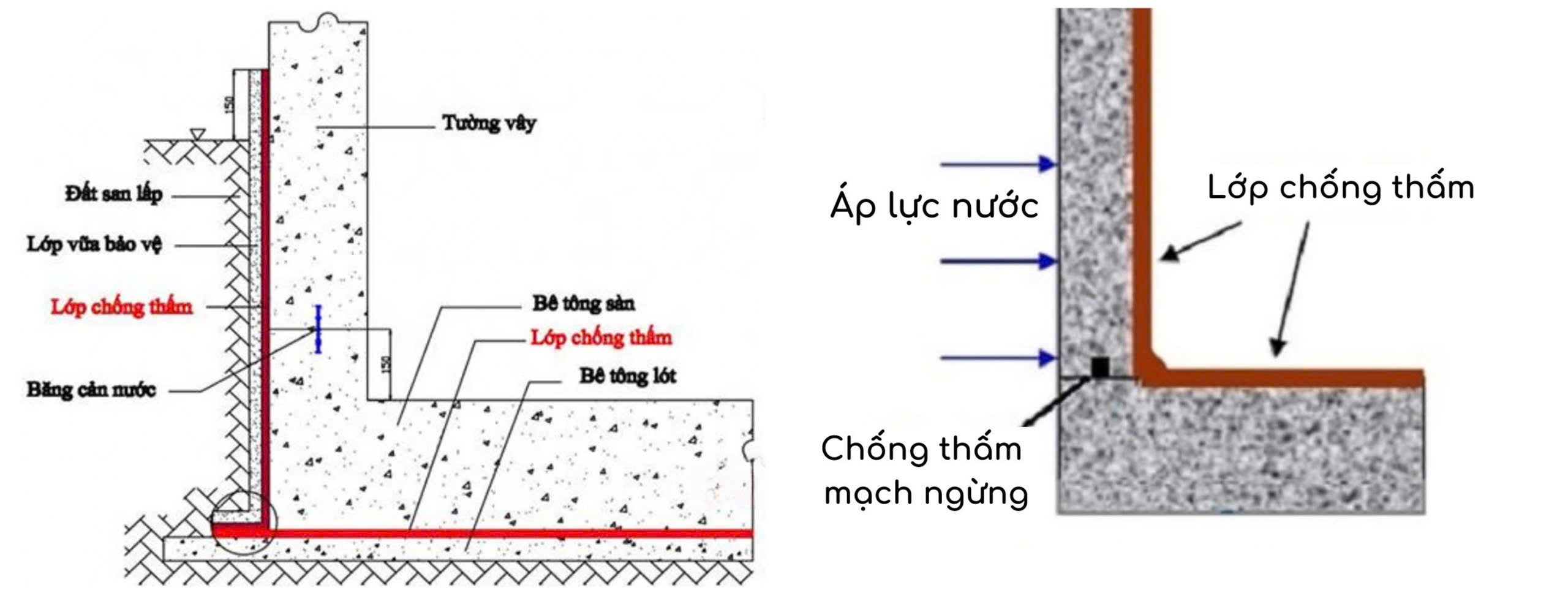 Sơ đồ Chống thấm thuận và Chống thấm nghịch